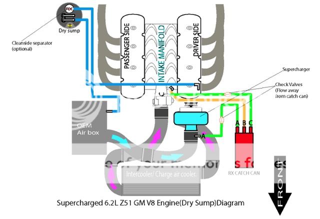 Understanding proper crankcase evacuation on forced induction ...