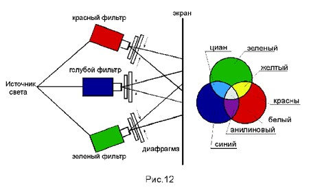 Какой цвет не участвует в построении изображения в цветном телевизоре